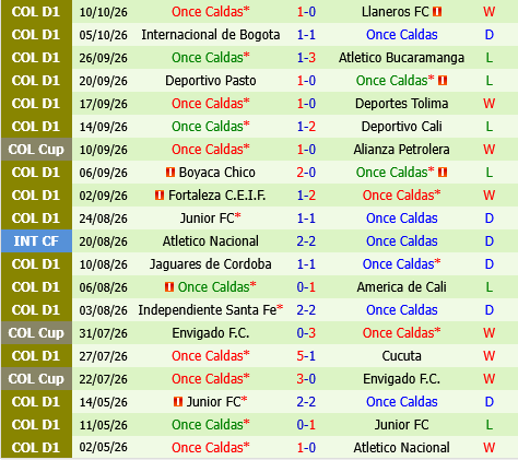 Millonarios vs Once Caldas