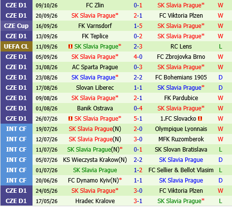 Sabah Baku vs Slavia Praha Sabah Baku vs Slavia Praha