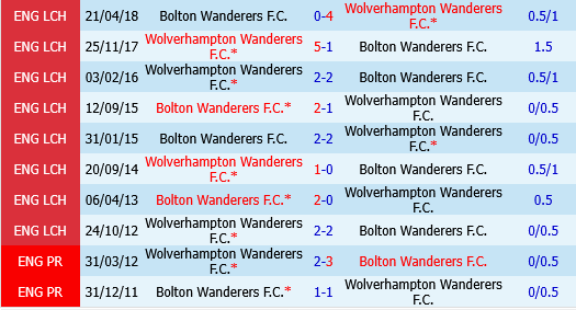Wolverhampton vs Bolton