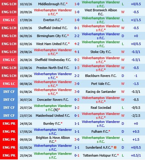Wolverhampton vs Bolton
