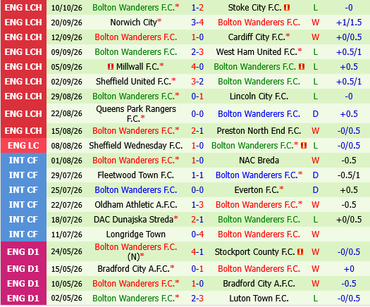 Wolverhampton vs Bolton