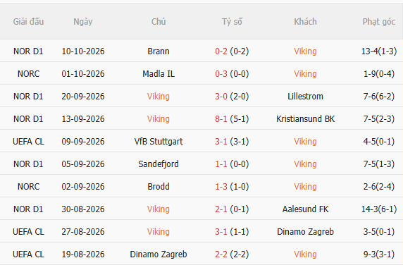 Nhận định Viking vs Bayern Munich (2h00 ngày 1410) Dễ có mưa bàn thắng 3
