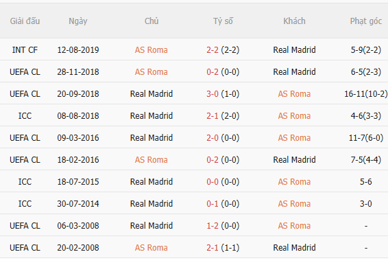 Nhận định Roma vs Real Madrid (2h00 ngày 1510) Đối thủ khó nhằn 5 Nhận định Roma vs Real Madrid (2h00 ngày 1510) Đối thủ khó nhằn 5