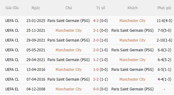 Nhận định Man City vs PSG (2h00 ngày 1510) Siêu sao đại chiến 5