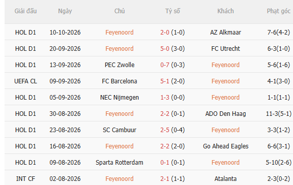 Nhận định Feyenoord vs Como (23h45 ngày 1410) Khó lường 3 Nhận định Feyenoord vs Como (23h45 ngày 1410) Khó lường 3