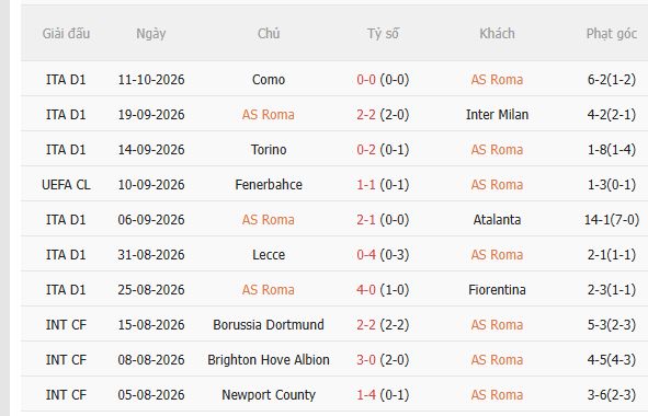 Nhận định Roma vs Real Madrid (2h00 ngày 1510) Đối thủ khó nhằn 3 Nhận định Roma vs Real Madrid (2h00 ngày 1510) Đối thủ khó nhằn 3