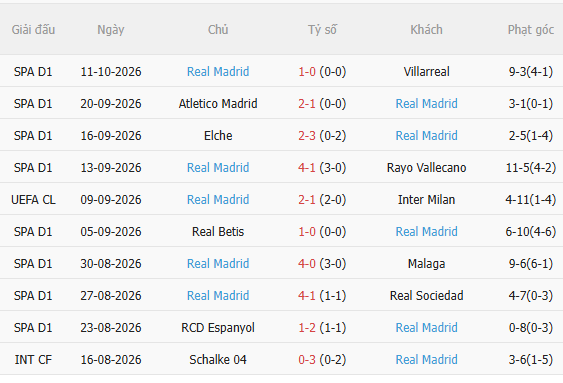 Nhận định Roma vs Real Madrid (2h00 ngày 1510) Đối thủ khó nhằn 4 Nhận định Roma vs Real Madrid (2h00 ngày 1510) Đối thủ khó nhằn 4