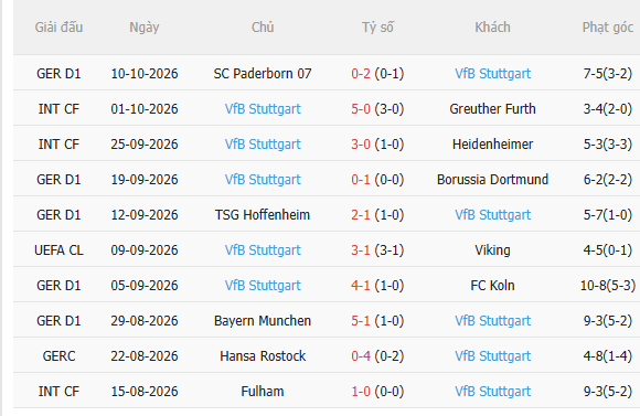 Nhận định Slovan Bratislava vs Stuttgart (2h00 ngày 1510) Không dễ thắng cách biệt 4