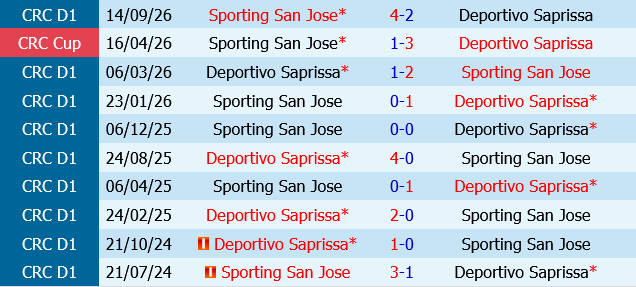 nhan dinh bong da du doan Deportivo Saprissa vs Sporting San Jose vdqg costa rica hom nay hinh anh 1
