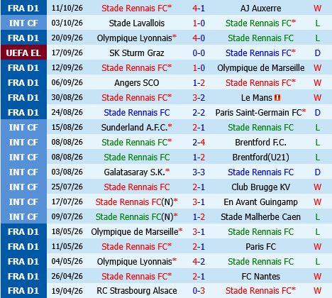 Rennes vs OFI Crete Rennes vs OFI Crete