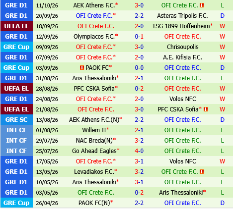 Rennes vs OFI Crete Rennes vs OFI Crete