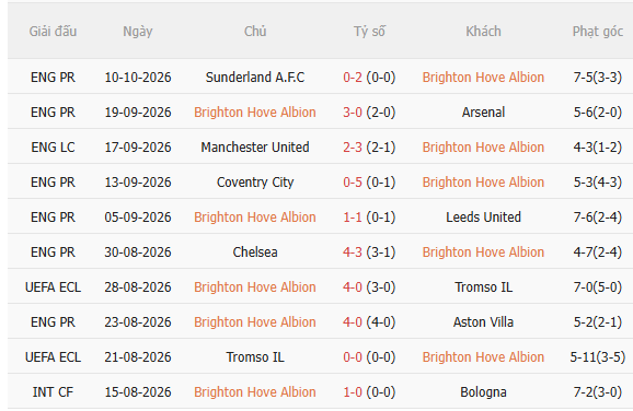 Nhận định Brighton vs Kauno Zalgiris (2h00 ngày 1610) 3 điểm cho chủ nhà 3 Nhận định Brighton vs Kauno Zalgiris (2h00 ngày 1610) 3 điểm cho chủ nhà 3