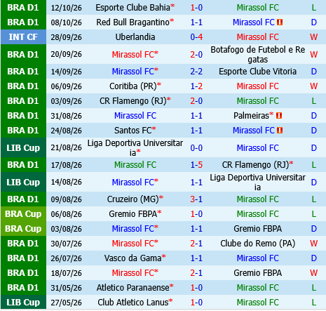 Mirassol vs Internacional Mirassol vs Internacional