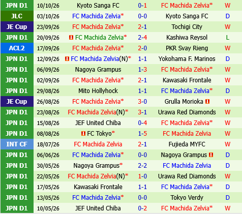 Tampines Rovers vs Machida Zelvia