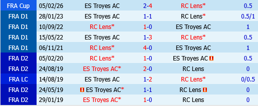 Troyes vs Lens