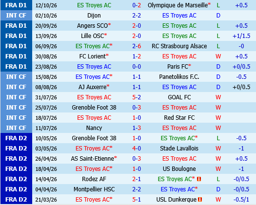 Troyes vs Lens