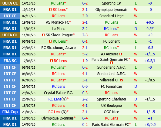 Troyes vs Lens