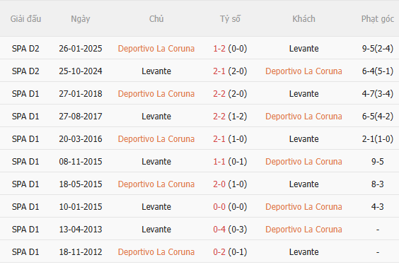 Nhận định Deportivo vs Levante (2h00 ngày 1710) Không dễ cho chủ nhà 5