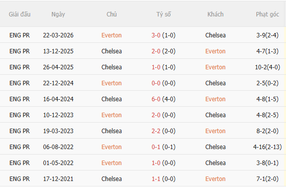 Nhận định Everton vs Chelsea (18h30 ngày 1710) Đối thủ khó chịu 5 Nhận định Everton vs Chelsea (18h30 ngày 1710) Đối thủ khó chịu 5