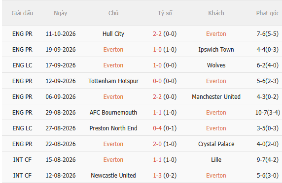 Nhận định Everton vs Chelsea (18h30 ngày 1710) Đối thủ khó chịu 3 Nhận định Everton vs Chelsea (18h30 ngày 1710) Đối thủ khó chịu 3