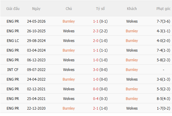 Nhận định Burnley vs Wolves (2h00 ngày 1710) Lợi thế sân nhà 5