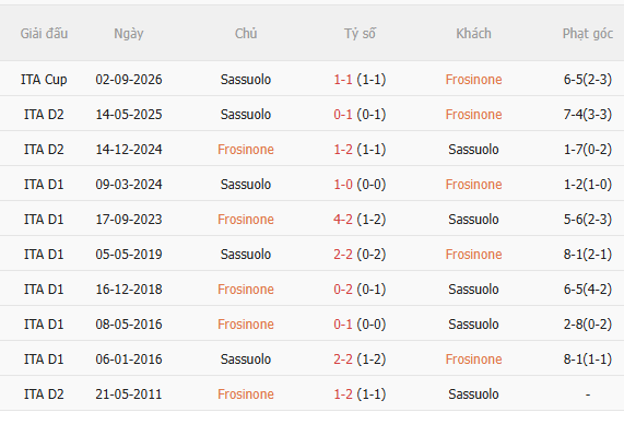Nhận định Frosinone vs Sassuolo (1h45 ngày 1710) Chờ mưa bàn thắng 5 Nhận định Frosinone vs Sassuolo (1h45 ngày 1710) Chờ mưa bàn thắng 5