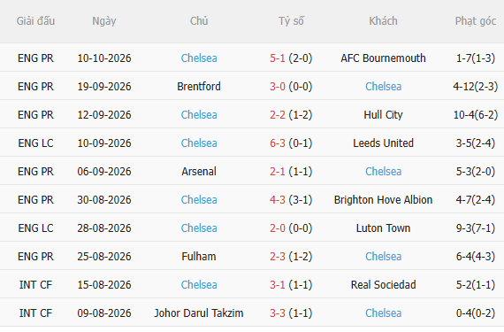 Nhận định Everton vs Chelsea (18h30 ngày 1710) Đối thủ khó chịu 4 Nhận định Everton vs Chelsea (18h30 ngày 1710) Đối thủ khó chịu 4