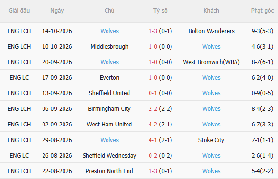 Nhận định Burnley vs Wolves (2h00 ngày 1710) Lợi thế sân nhà 4
