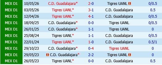 Guadalajara vs Tigres UANL