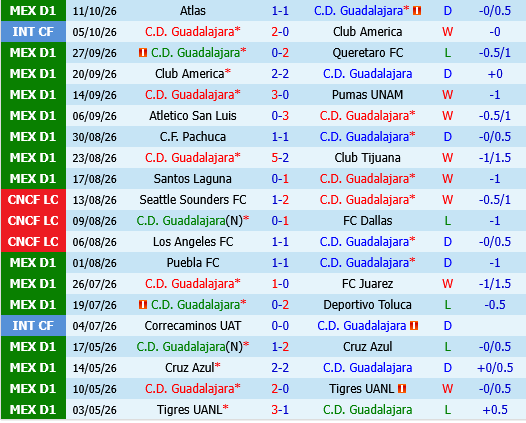 Guadalajara vs Tigres UANL