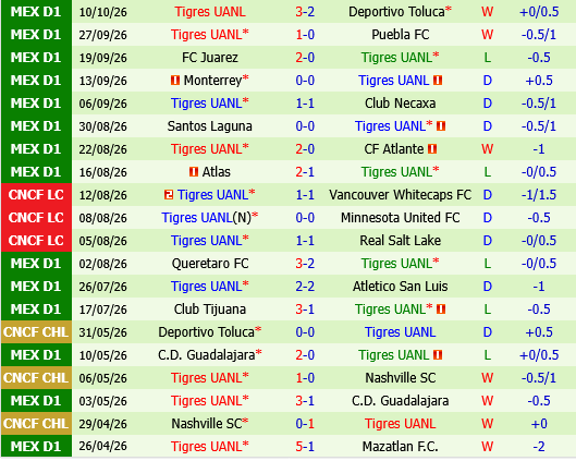 Guadalajara vs Tigres UANL