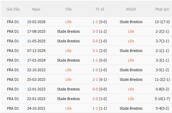 Nhận định Lille vs Brest (1h45 ngày 1810) Chủ nhà quyết thắng 5