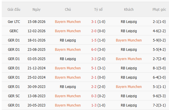 Nhận định Bayern Munich vs Leipzig (23h30 ngày 1710) Hùm xám thắng đậm 5
