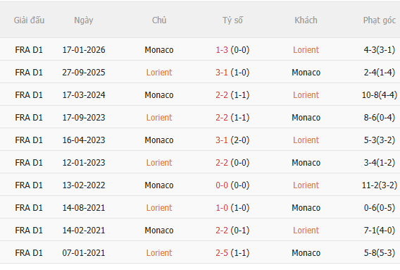 Nhận định Lorient vs Monaco (22h15 ngày 1810) Không dễ cho đội khách 5