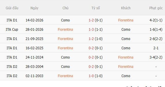 Nhận định Fiorentina vs Como (20h00 ngày 1810) Chờ trận cầu sôi nổi 5