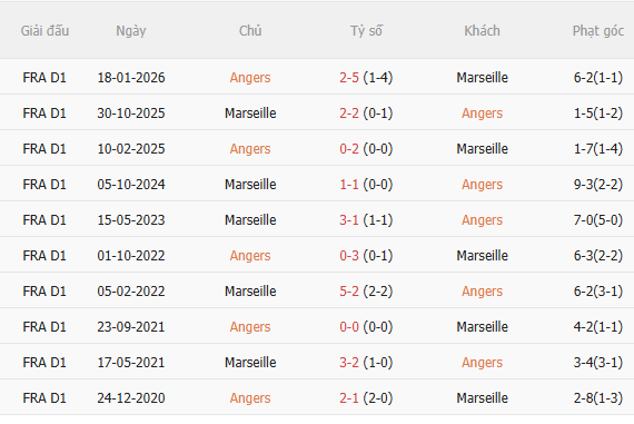 Nhận định Angers vs Marseille (20h00 ngày 1810) Đội khách quyết thắng 5