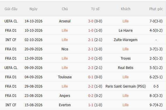Nhận định Lille vs Brest (1h45 ngày 1810) Chủ nhà quyết thắng 3