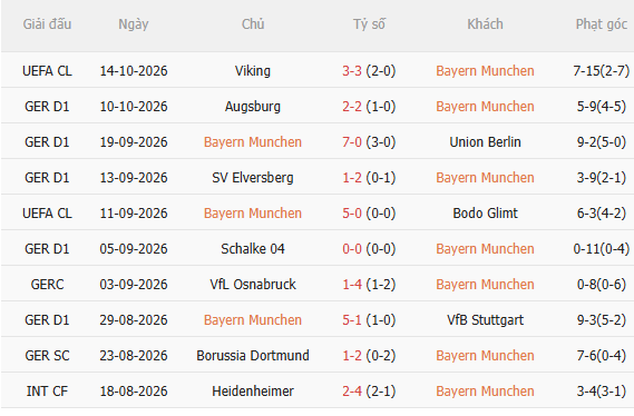 Nhận định Bayern Munich vs Leipzig (23h30 ngày 1710) Hùm xám thắng đậm 3
