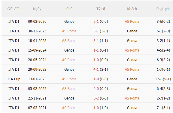 Nhận định Roma vs Genoa (1h45 ngày 1810) Chủ nhà trút giận 5 Nhận định Roma vs Genoa (1h45 ngày 1810) Chủ nhà trút giận 5