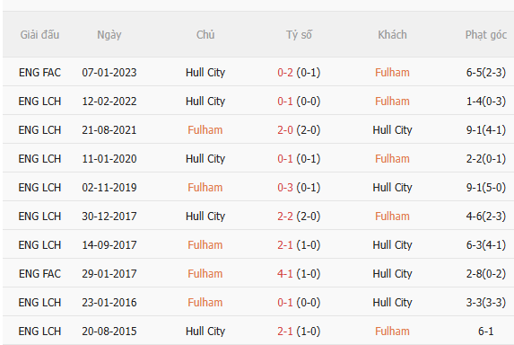 Nhận định Fulham vs Hull City (21h00 ngày 1710) Lại có bất ngờ 5 Nhận định Fulham vs Hull City (21h00 ngày 1710) Lại có bất ngờ 5
