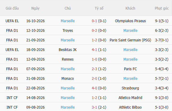 Nhận định Angers vs Marseille (20h00 ngày 1810) Đội khách quyết thắng 4
