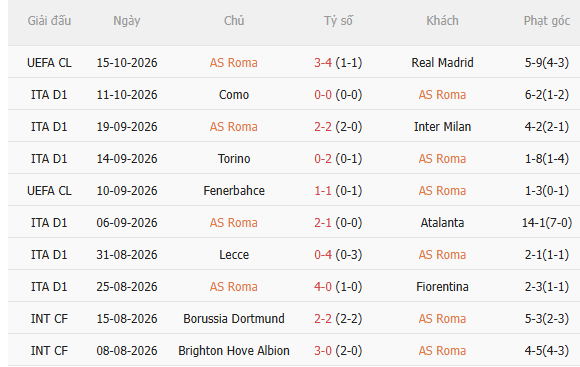 Nhận định Roma vs Genoa (1h45 ngày 1810) Chủ nhà trút giận 3 Nhận định Roma vs Genoa (1h45 ngày 1810) Chủ nhà trút giận 3