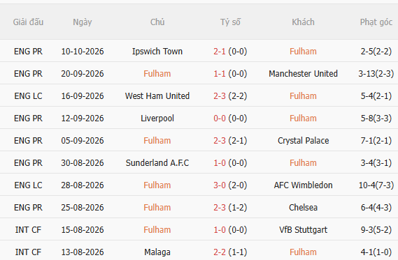 Nhận định Fulham vs Hull City (21h00 ngày 1710) Lại có bất ngờ 3 Nhận định Fulham vs Hull City (21h00 ngày 1710) Lại có bất ngờ 3