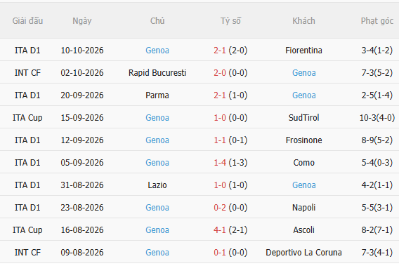 Nhận định Roma vs Genoa (1h45 ngày 1810) Chủ nhà trút giận 4 Nhận định Roma vs Genoa (1h45 ngày 1810) Chủ nhà trút giận 4