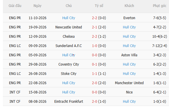 Nhận định Fulham vs Hull City (21h00 ngày 1710) Lại có bất ngờ 4 Nhận định Fulham vs Hull City (21h00 ngày 1710) Lại có bất ngờ 4
