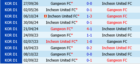 Gangwon vs Incheon