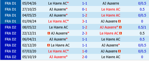 Le Havre vs Auxerre Le Havre vs Auxerre