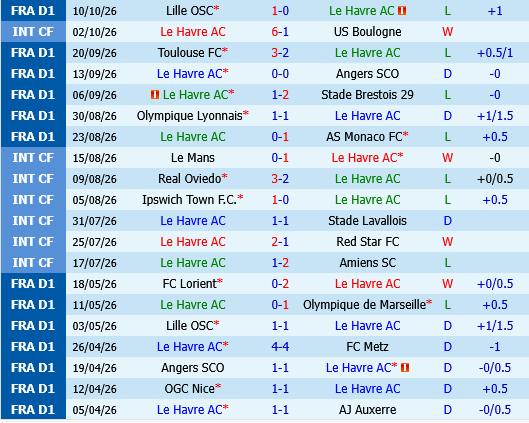 Le Havre vs Auxerre Le Havre vs Auxerre