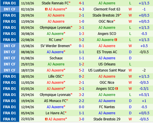 Le Havre vs Auxerre Le Havre vs Auxerre