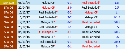 Malaga vs Sociedad Malaga vs Sociedad